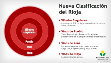 La nueva clasificación del vino de Rioja